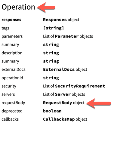 operation request body card