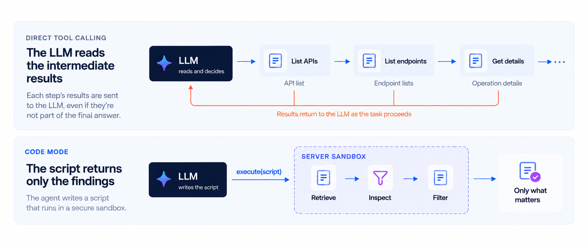 Direct tool calling passes API lists, endpoint lists, and operation details through the LLM. Code mode retrieves and filters the documentation inside a server sandbox, then returns only the findings.