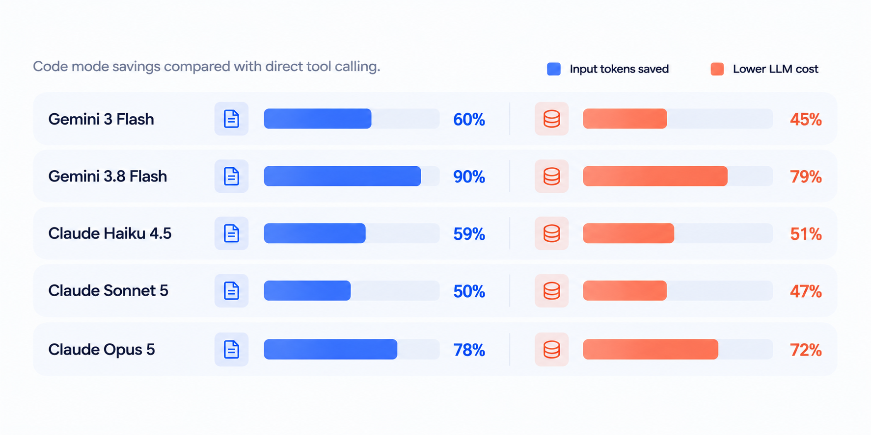 Input-token savings and LLM cost reductions with code mode: Gemini 3 Flash, 60% and 45%; Gemini 3.8 Flash, 90% and 79%; Claude Haiku 4.5, 59% and 51%; Claude Sonnet 5, 50% and 47%; Claude Opus 5, 78% and 72%.